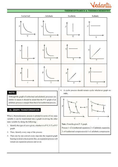 Thermodynamic Processes Chart