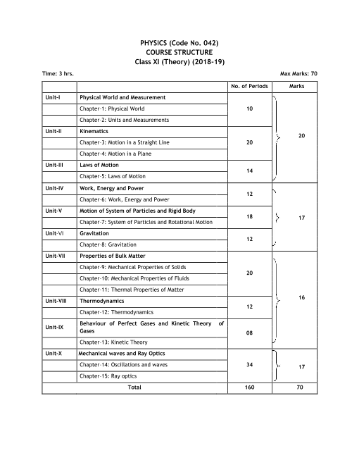 CBSE Syllabus  for Class 11  Physics 2022 2022 Examination