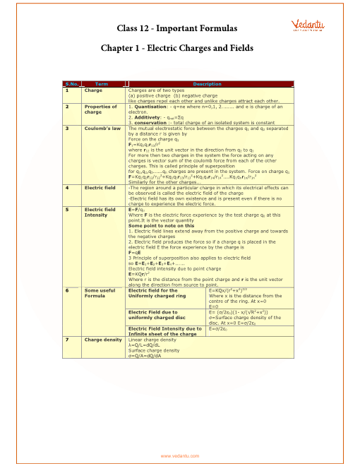 Cbse Class 12 Physics Chapter 1 Electric Charges And Fields Formula Free Pdf