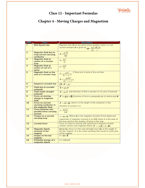 Cbse Class 12 Physics Chapter 4 Moving Charges And Magnetism Formula Free Pdf