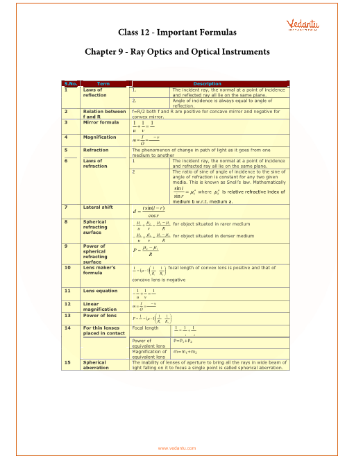 Formula Chart Of Physics Class 12