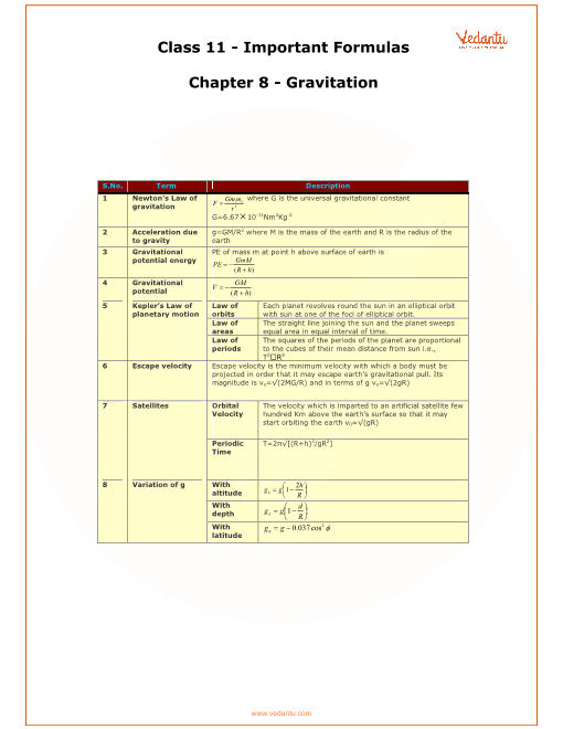 11th Grade Physics Formula Chart