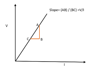 What does the slope of the VI graph of a conductor class 10 physics CBSE