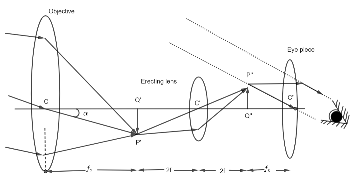 telescope ray diagram