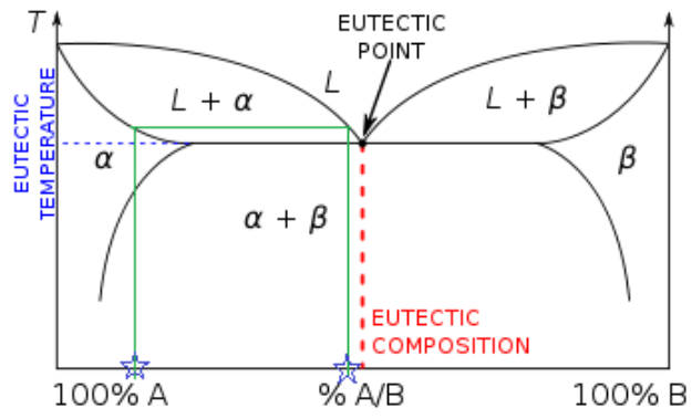 On a two-component solid-liquid phase diagram, a tie line