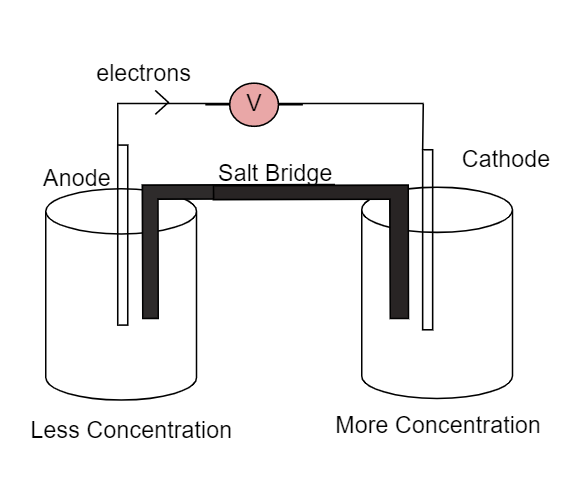 How does a concentration cell work?