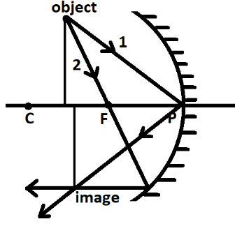 Complete the following diagrams in figure by drawing the reflected rays ...
