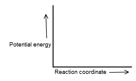 potential energy diagram labeled