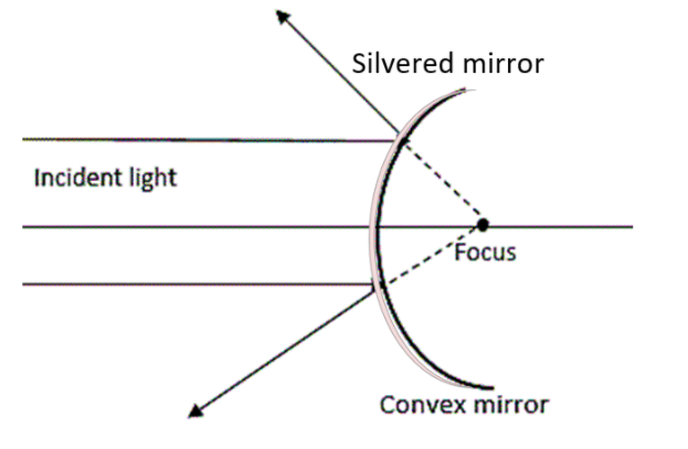 Of Spherical Mirrors Class 12 Physics Cbse, Why Concave Mirror Is Used In Headlights Of Vehicles
