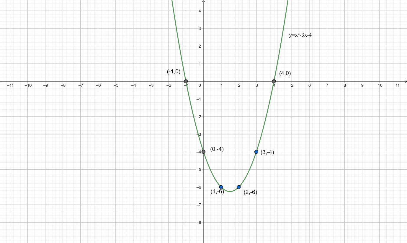 Graph Drawn From The Equation Y X2 3x 4 Will Be Class 11 Maths Cbse