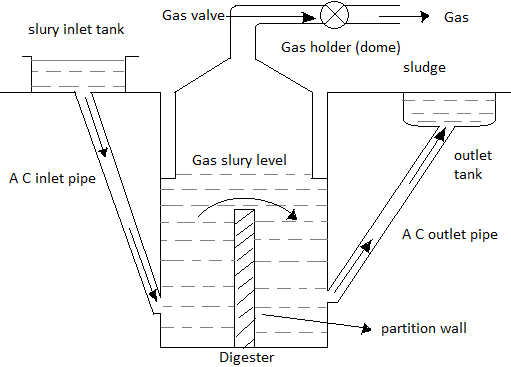 Draw a labelled diagram of floating gas holder type biogas plant and  describe it's working. Mention any two advantage of using animal dung for  making biogas over using It as a fuel