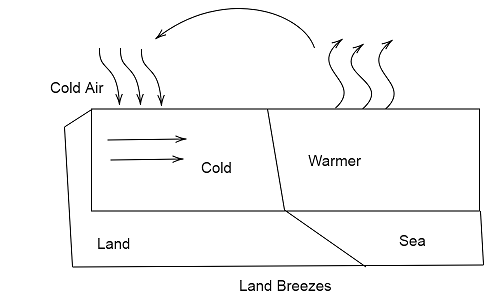 What Are The Land And Sea Breezes? Explain Their Formation.
