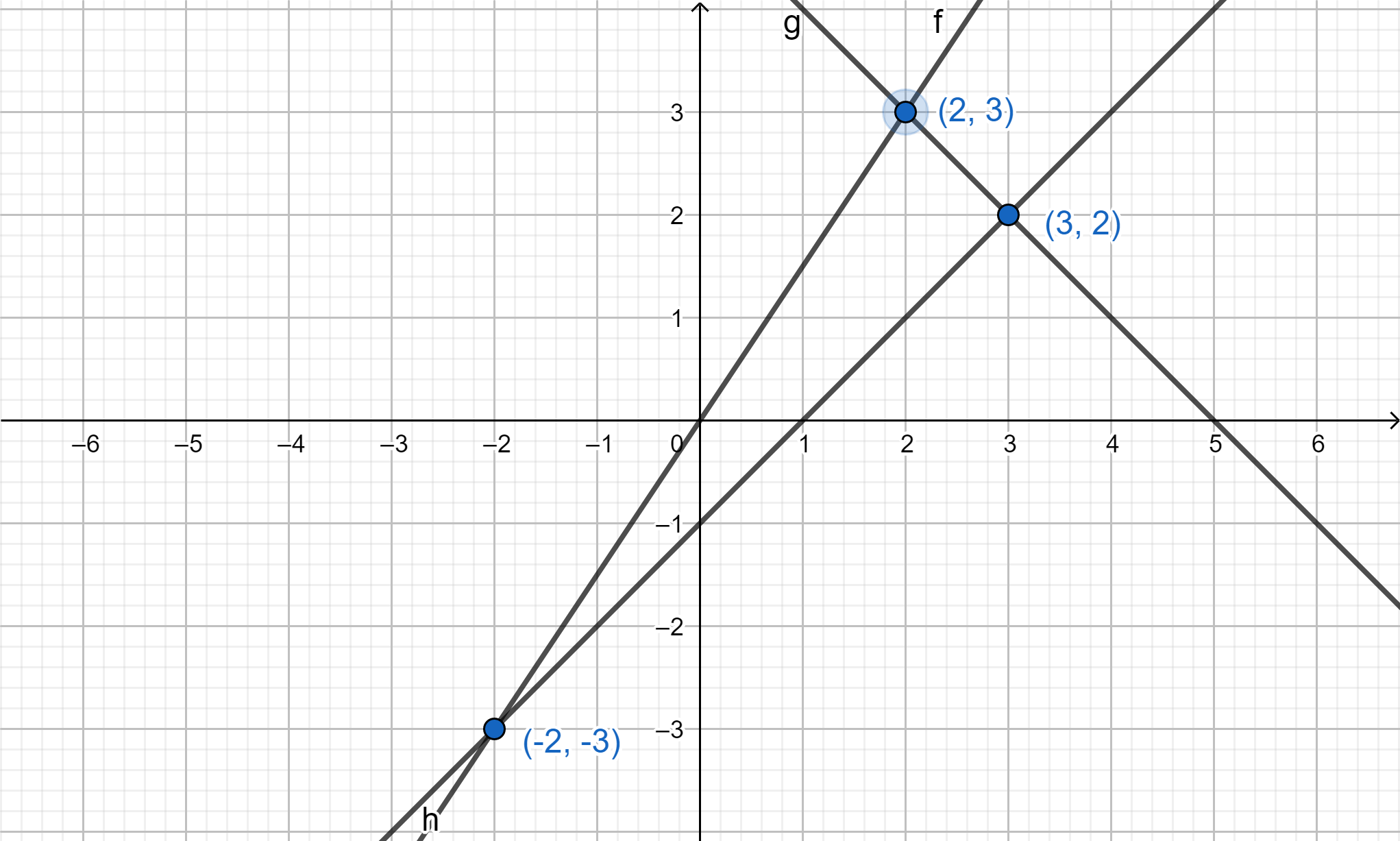 Point $\\left( {3,2} \\right)$ , $\\left( { - 2, - 3} \\right)$ and ...