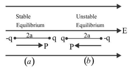 TIDULUU UI LUI DOLCIlidl. V 18. Write the relation between electric field  and electric potential a point. 19. When is an electric dipole in unstable  equilibrium in a uniform electric field. State