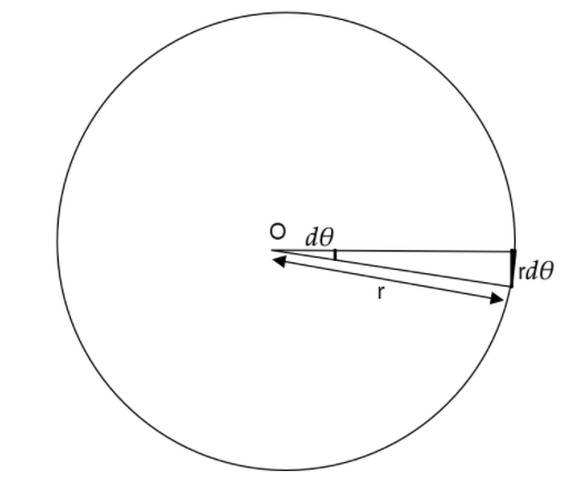 How do you find the area of a circle using integration?