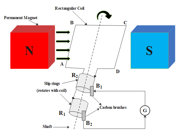 ac generator parts and functions