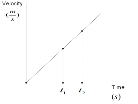 Time graph under velocity area The area