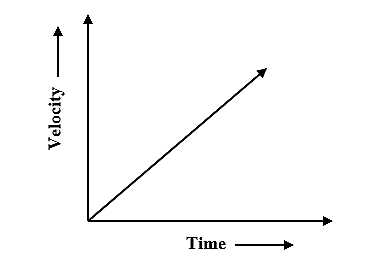 Motion time graphs: distance-time graphs, velocity-time graphs,  acceleration-time graphs, Equations of Motion