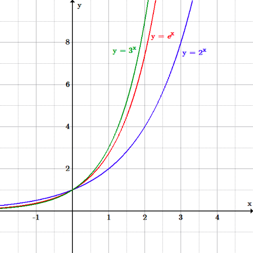 Prove that exponential function ${e^x}$ is an increasing function.