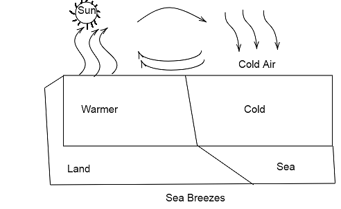 Solved Land and sea breezes Complete the diagrams below  Cheggcom