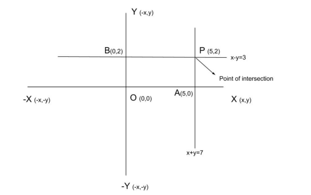 The Graph Of The Lines X Y 7 And X Y 3 Meet At The Class 8 Maths Cbse