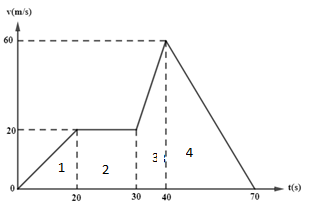 Velocity-Time Graphs Questions, Worksheets and Revision