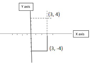 Reflection of a Point in x-axis, Reflection of a Point