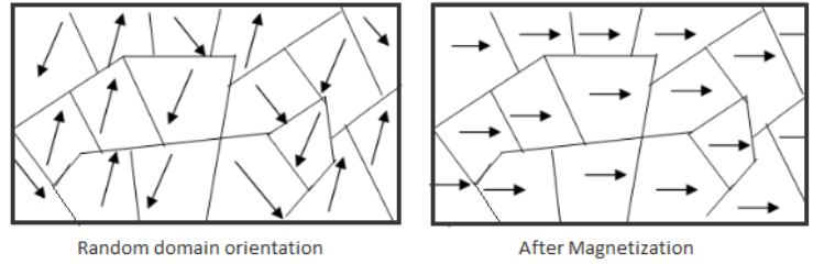 Write three properties of ferromagnetic materials class 12 physics CBSE