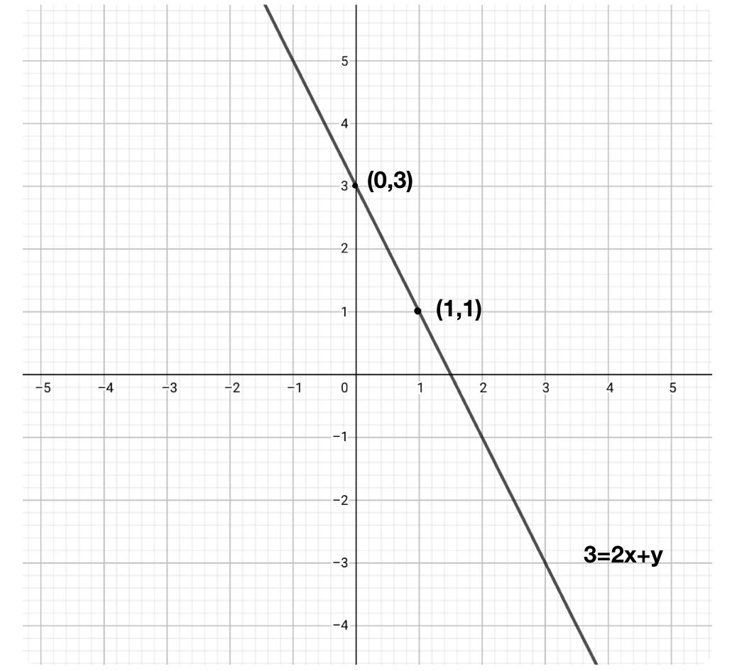 Draw The Graph Of Each Of The Following Linear Equations Class 9 Maths Cbse