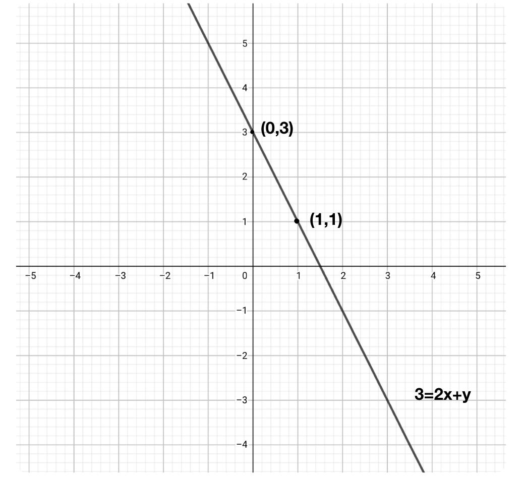 Draw The Graph Of Each Of The Following Linear Equations In Two Variables I X Y 4 Ii X Y 2 Iii Y 3x Iv 3 2x Y