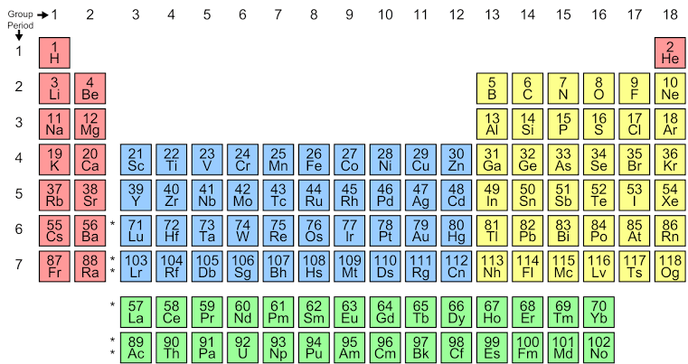 what is nitrogen on the periodic table