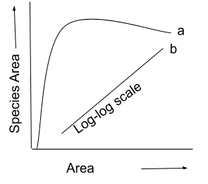 172. According Alexander Von Humbolt, in the graph of species area relation  of area A, B and C which of the following area has steeper slope and  minimum species richness respectively :