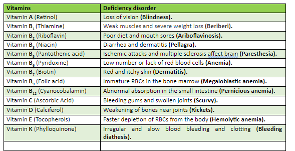 Table Of Nutrients Deficiency Diseases And Their Symptoms Elcho Table