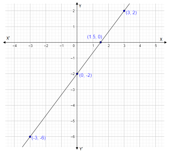 How do you graph \\[4x - 3y = 6\\] by plotting points?