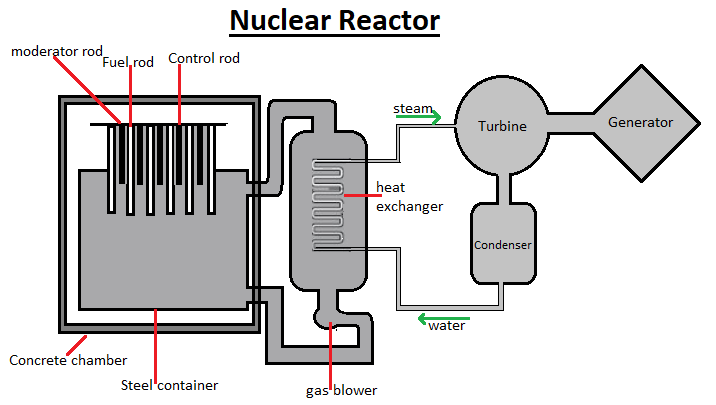 Block diagram of PWR nuclear power plant  Download Scientific Diagram