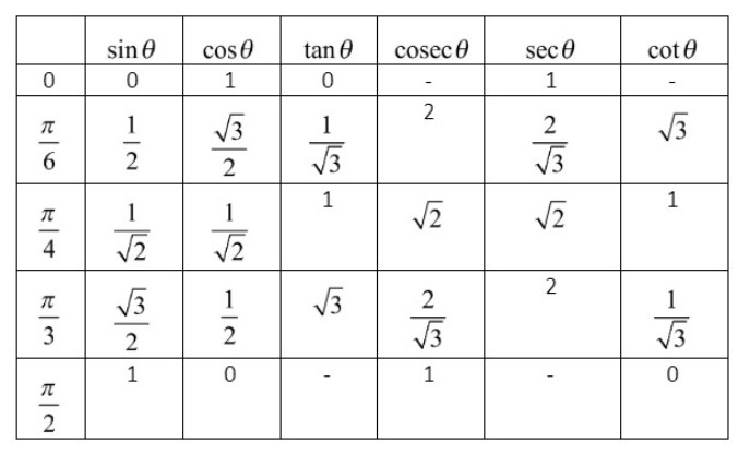 Cos 3pi 2 a. Синус Pi/3. Cos 2pi/3. Sin 45 градусов таблица. Синус Pi/2.