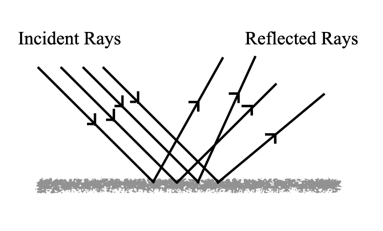 Differentiate between regular and diffused reflection. Does diffused reflection mean the failure of laws of reflection?