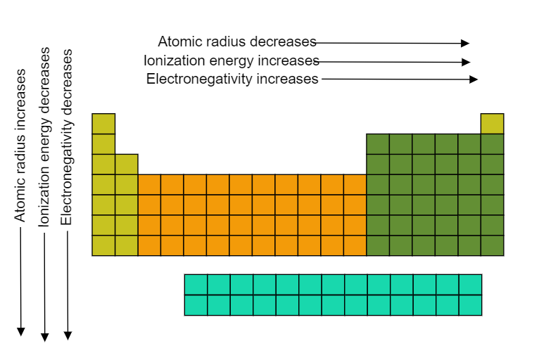 ionisation energy across a period