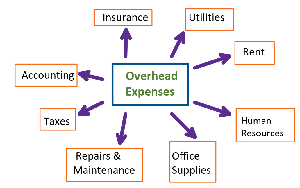 is the additional cost which is added to the cost price of an item.A. Interest B. CostC