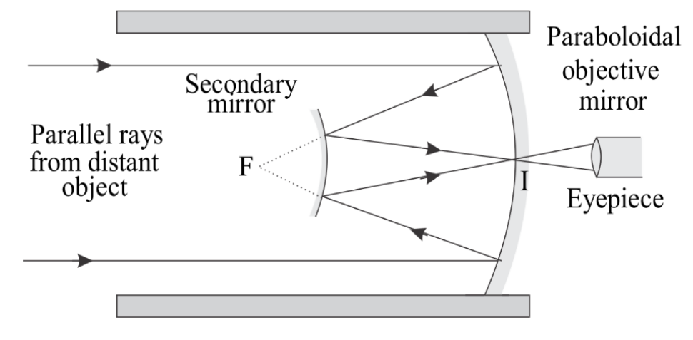 telescope ray diagram