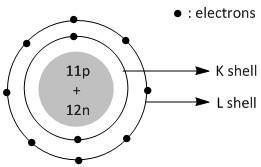 atomic structure of sodium