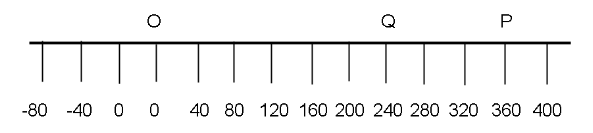 A Car Is Moving Along A Straight Line Say Op In The Class 11 Physics Cbse