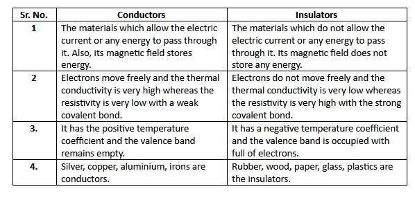 Differentiate between conductors and insulators Any class 12 physics CBSE
