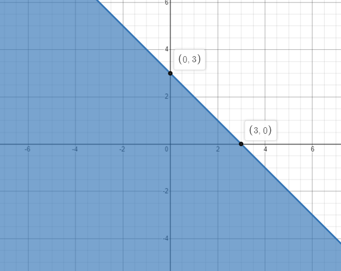 Solve the system of inequalities graphically: $2x+y\\ge 4$, $x+y\\le 3 ...