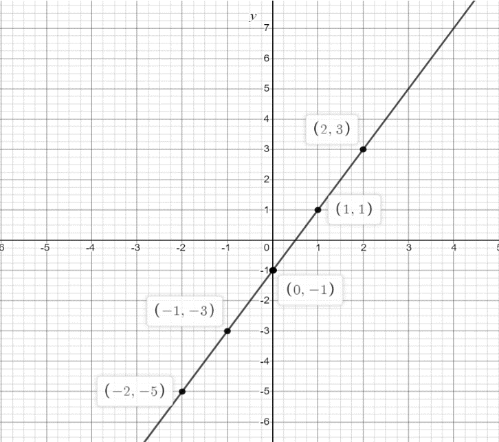 How do you create a table and graph the equation \\[y=2x-1\\]?