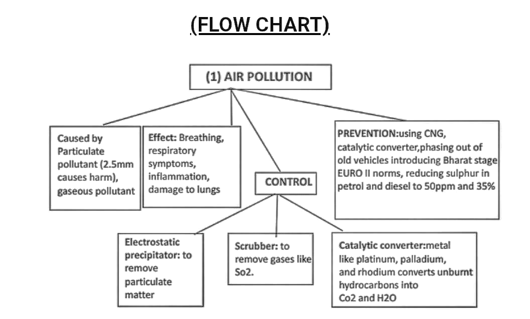 Causes Of Air Pollution Chart