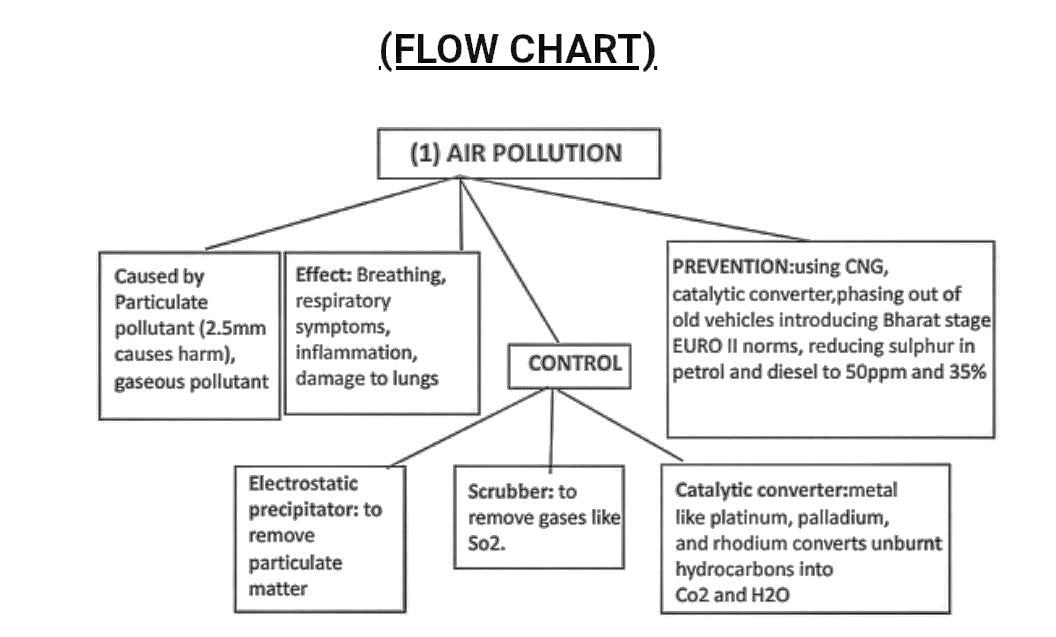 Air Pollution Chart For School