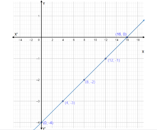 How do you graph \\[x - 4y = 16\\] using intercepts?