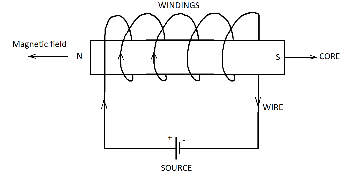A Circuit Diagram Of An Electromagnet Wiring Flow Schema A Circuit Diagram Of An Electromagnet Wiring Flow Schema