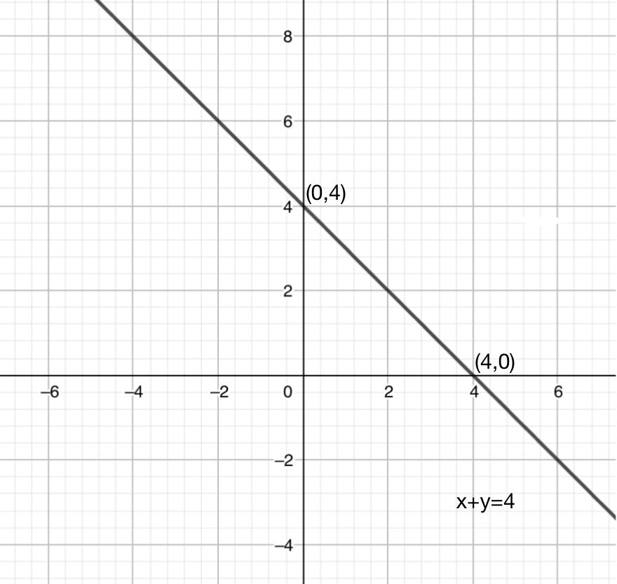 Draw The Graph Of Each Of The Following Linear Equations Class 9 Maths Cbse